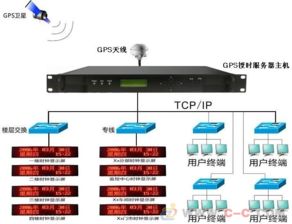 GPS時間同步系統(tǒng) 網絡技術中的精準基石